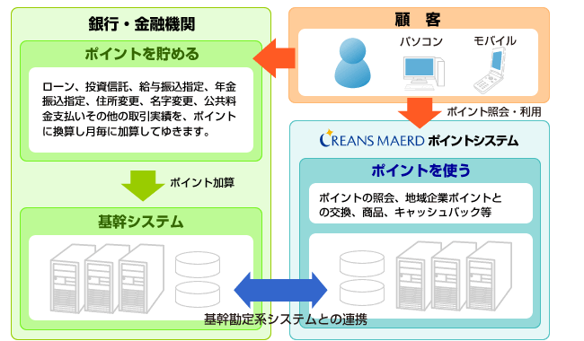 銀行・金融向けソリューション