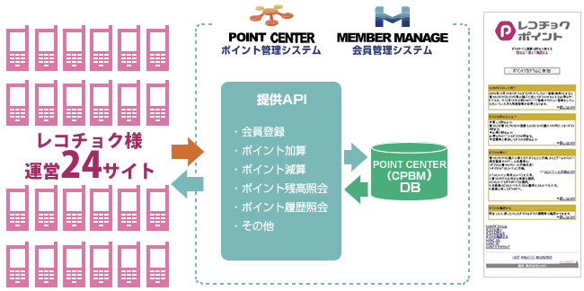 レコチョク様 導入イメージ