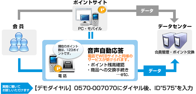 シニア向け電話認証・申込受付システムは、WEBポイントサイトと同様のサービスを電話で受けられるサービスです。WEBに不慣れなシニア層の囲い込みに最適です。デモダイヤル:0570-007070にダイヤル後、ID:575を入力してください。