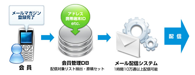 携帯(PC)メール配信概要図