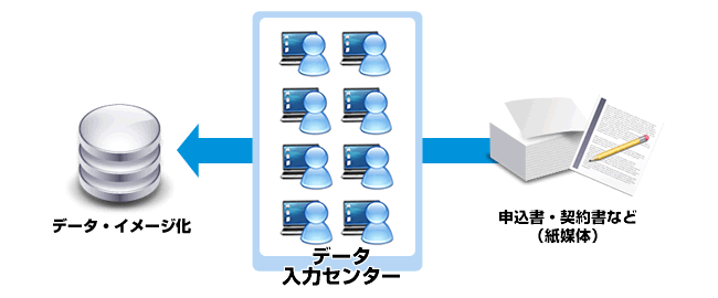 紙媒体の申込書や契約書をデータ化。