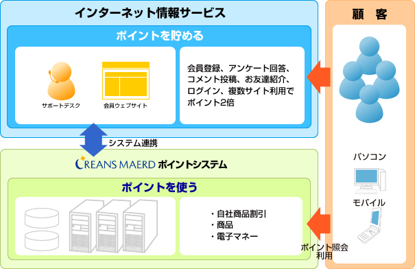 地域商業・商店向けソリューション ※オリジナルポイント交換サイト(PC・携帯)もご提供しております。