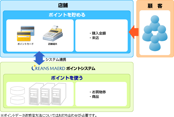 化粧品・雑貨店向けソリューション ※ポイントデータ送受信方法についてはお打ち合わせが必要です。