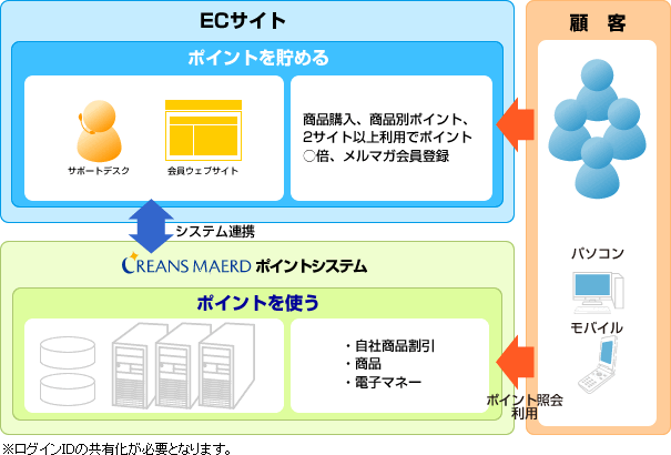 大手健康・医薬品系ECサイト　導入イメージ