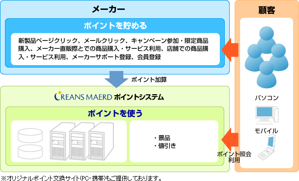 メーカー向けソリューション ※オリジナルポイント交換サイト(PC・携帯)もご提供しております。