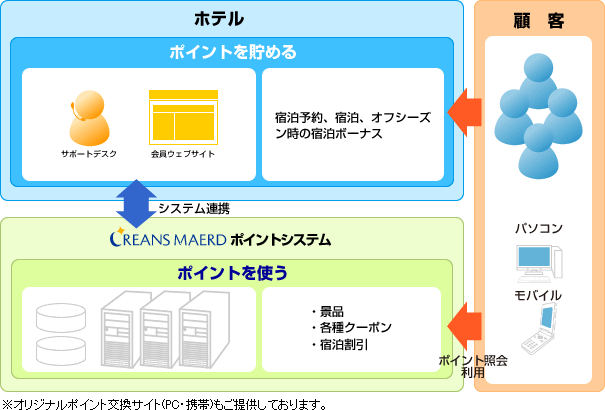 ホテル向けソリューション ※会計フローの追加等が必要となります。