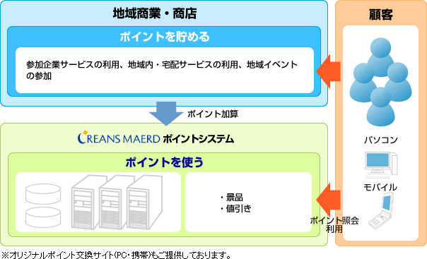 地域商業・商店向けソリューション ※オリジナルポイント交換サイト(PC・携帯)もご提供しております。