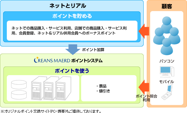 ネットとリアル店舗の融合のポイントサービス ※オリジナルポイント交換サイト(PC・携帯)もご提供しております。