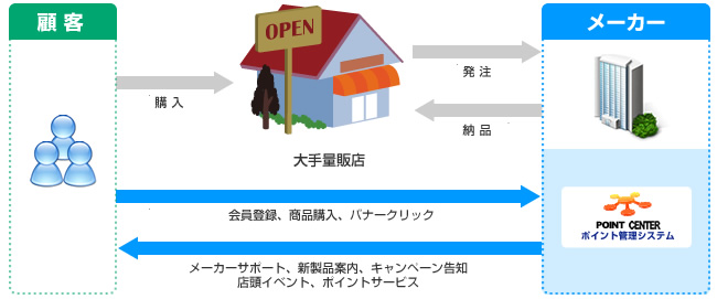 電器メーカー 導入イメージ