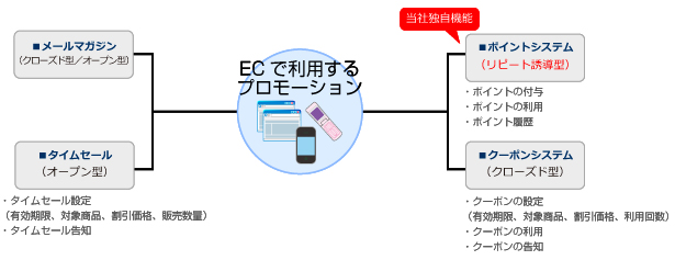 ECプロモーション機能