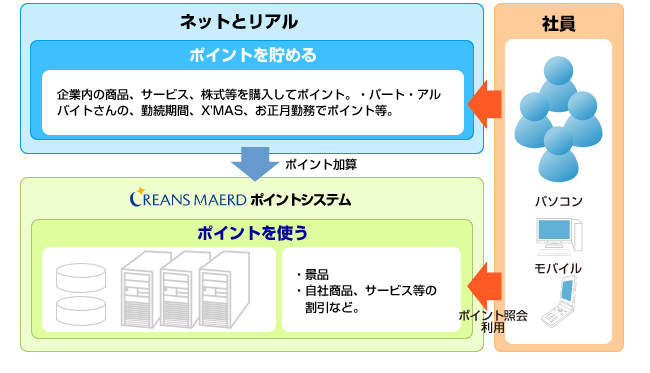 社員向けポイントソリューション