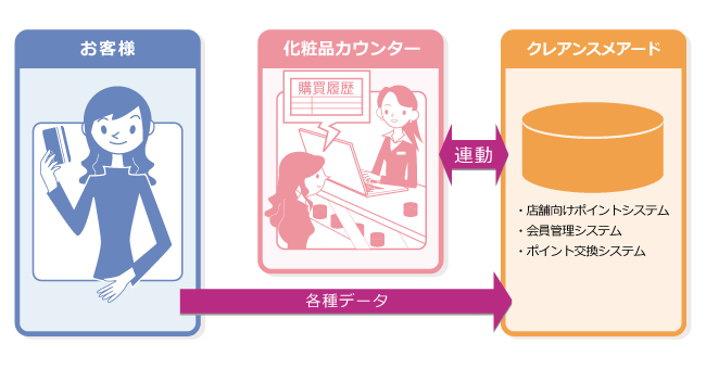 複数サイト・店舗をお持ちの企業 導入事例