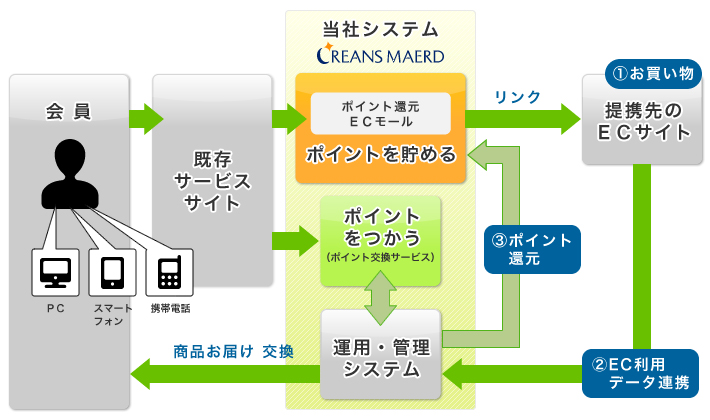 ポイントサイト構築(クラウド/ASP/SaaS)