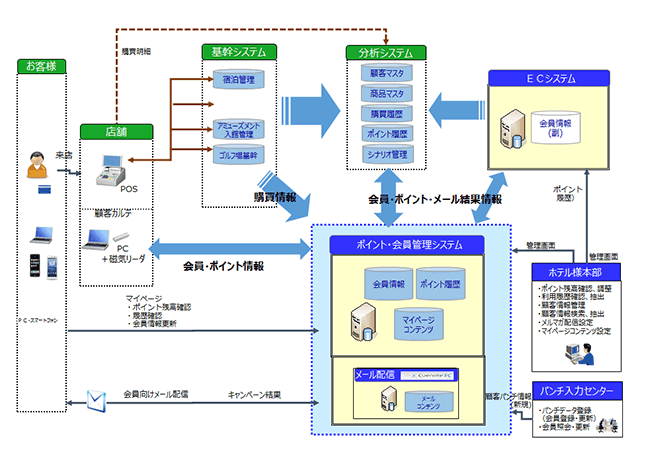 ホテルチェーン(施設・WEB予約・EC)　導入イメージ