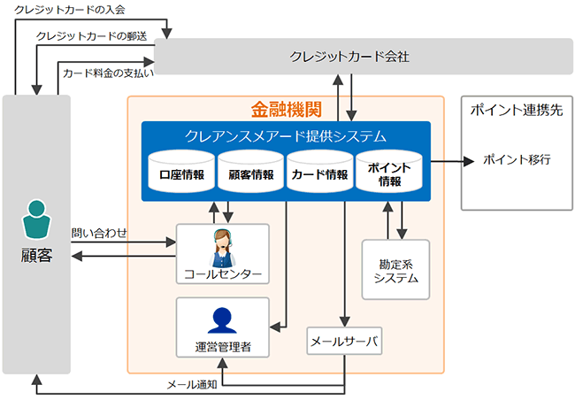 金融機関(クレジットカード)　導入イメージ