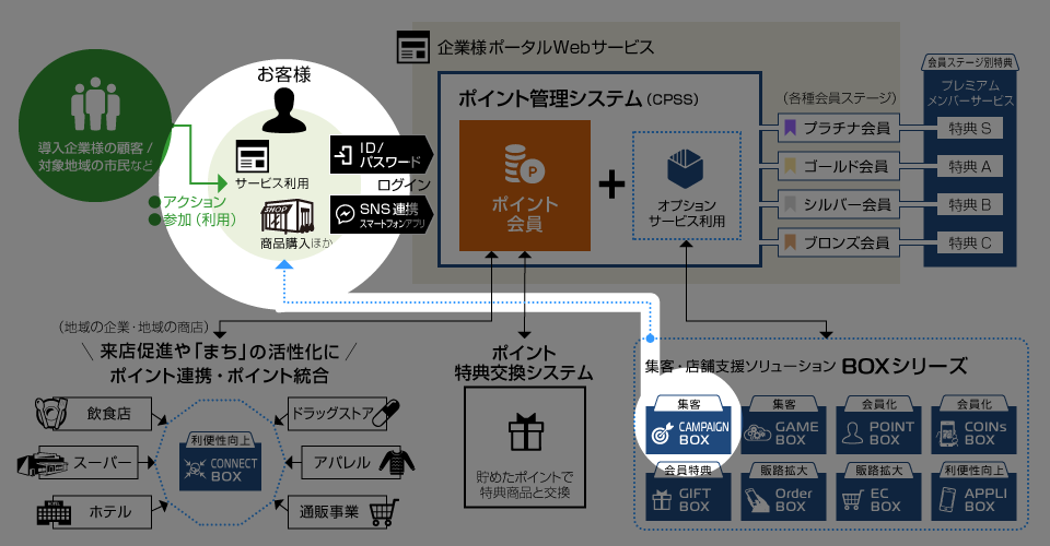 Product and servie diagram Point echange system