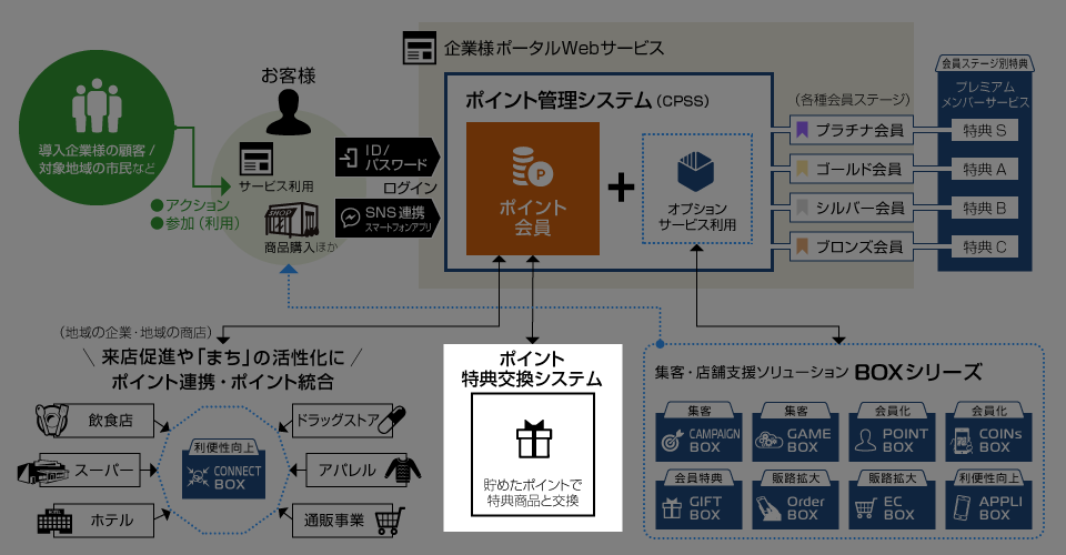 Product and servie diagram Point echange system