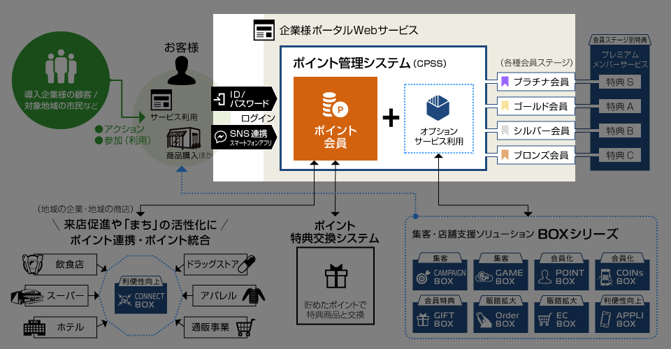 Point management