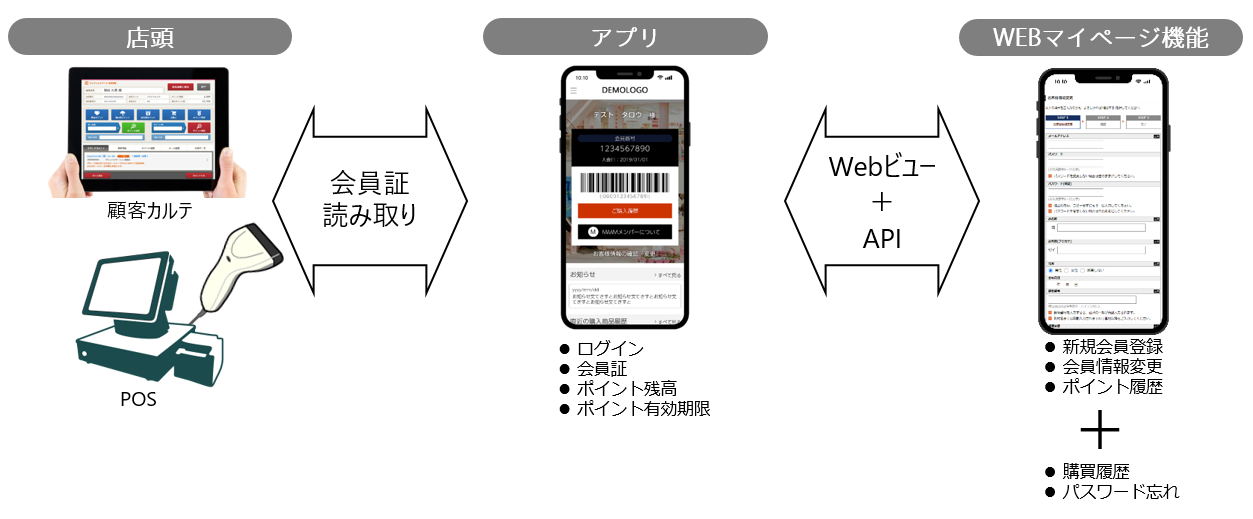 アプリに会員証機能