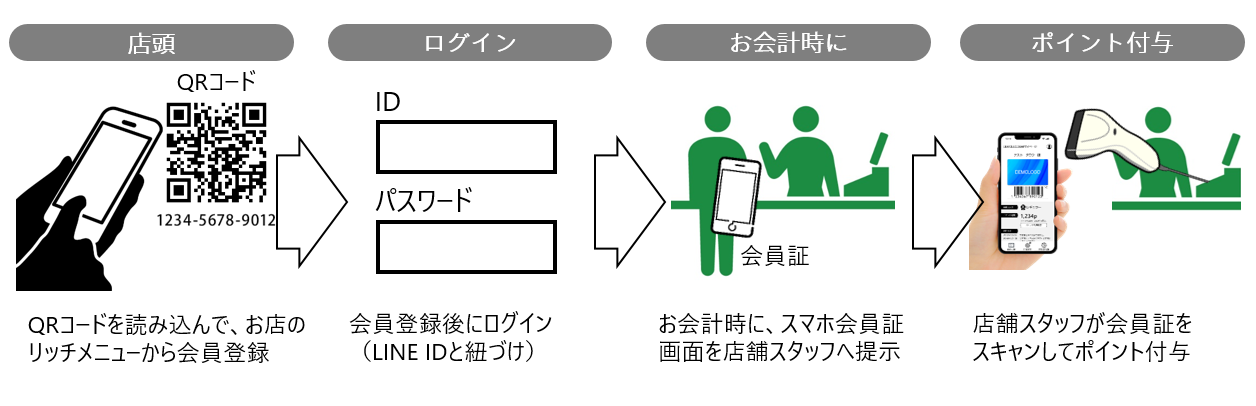 LINE公式に会員証機能