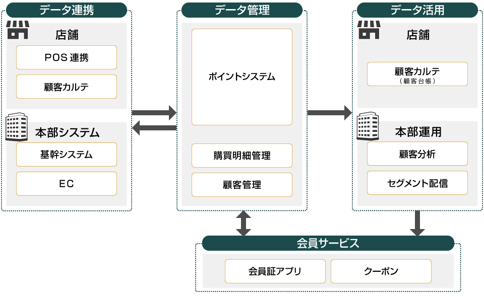 大手アパレル(店舗・EC・アプリ)　導入イメージ