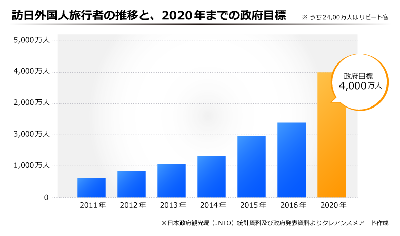 訪日外国人旅行者数の推移