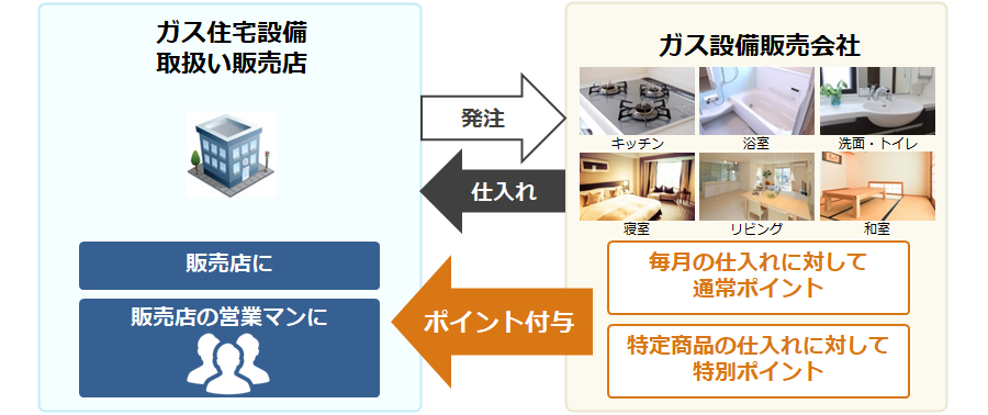 ガス設備販売(BtoB) インセンティブポイント付与 導入イメージ
