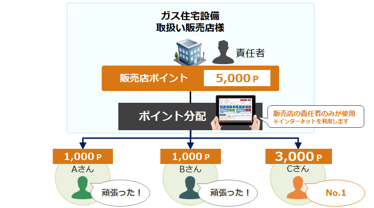 ガス設備販売(BtoB) 営業成績に応じて営業マンに分配 導入イメージ