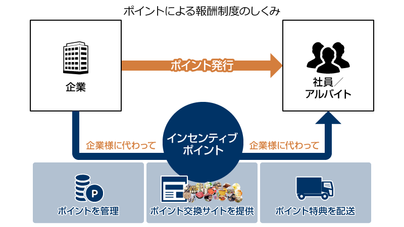 アルバイト・社員向けインセンティブポイント 導入イメージ