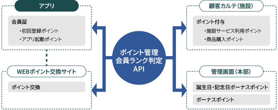 会員証アプリ、WEBポイント交換サイト、顧客カルテ、API連携