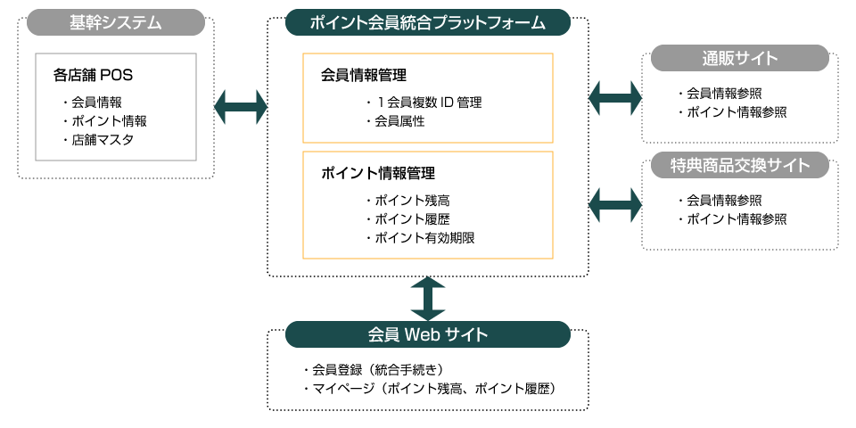 コンビニエンスストア(店舗・通販、景品交換) 導入イメージ