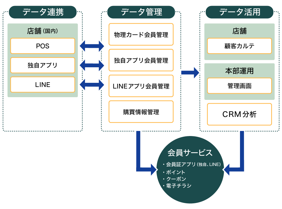 ドラックストア（店舗・アプリ・LINE）導入イメージ