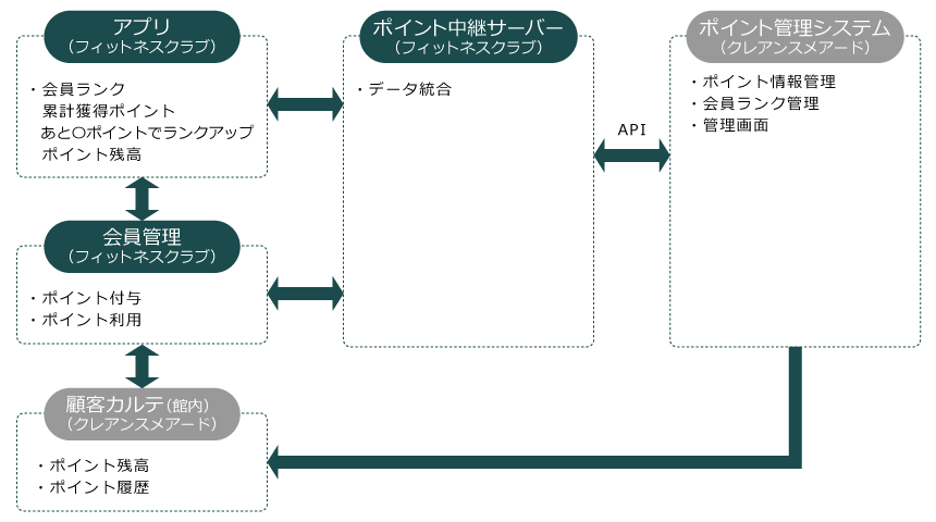 フィットネスクラブ 導入イメージ