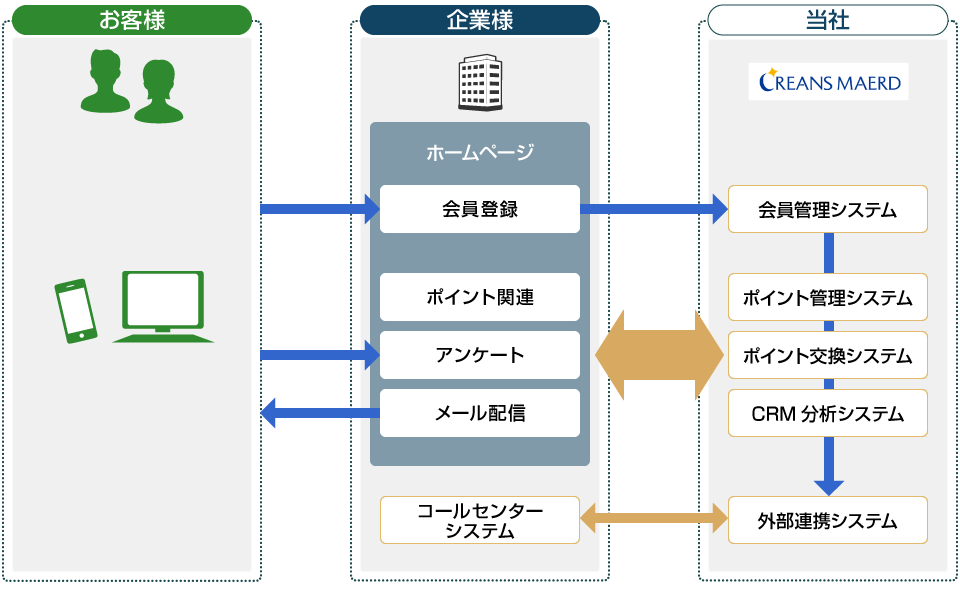 医薬品・化粧品・機能性食品等の医薬品メーカー 導入イメージ