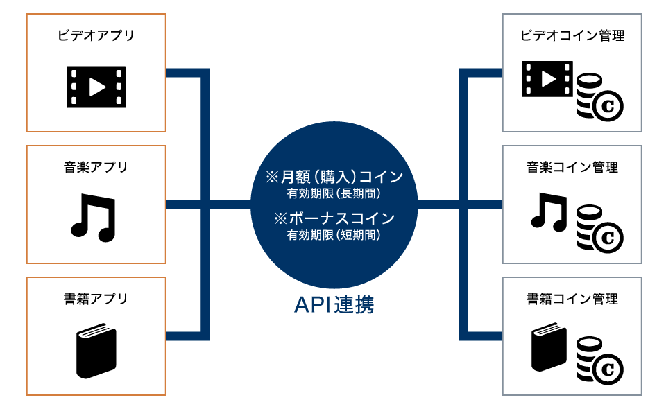 アプリ「ビデオ・音楽・書籍」導入イメージ