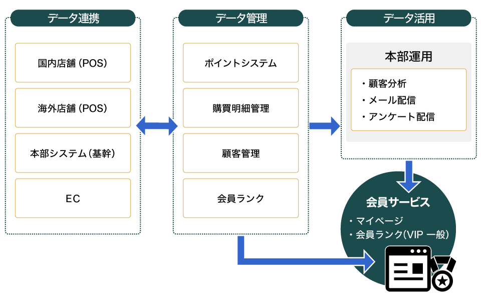 外資系キャンプ用品メーカー店舗導入イメージ