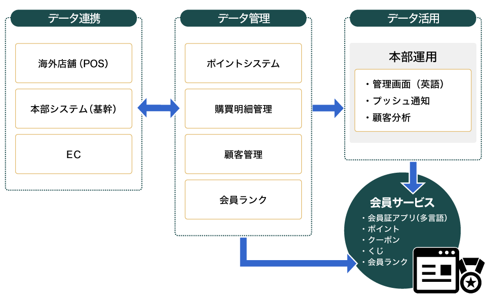 総合ディスカウント店(海外店舗)導入イメージ