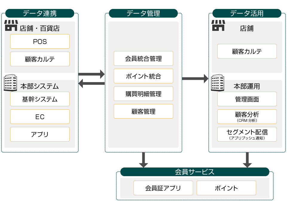 飲食チェーン 導入イメージ