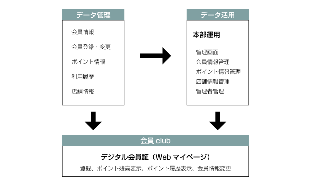 データ管理、データ活用、デジタル会員証（Webマイページ）