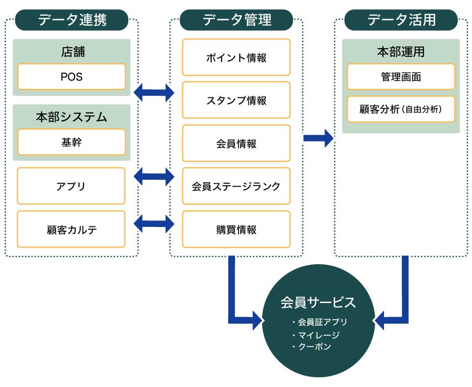 アイスクリームチェーン（店舗・アプリ・CRM）導入イメージ
