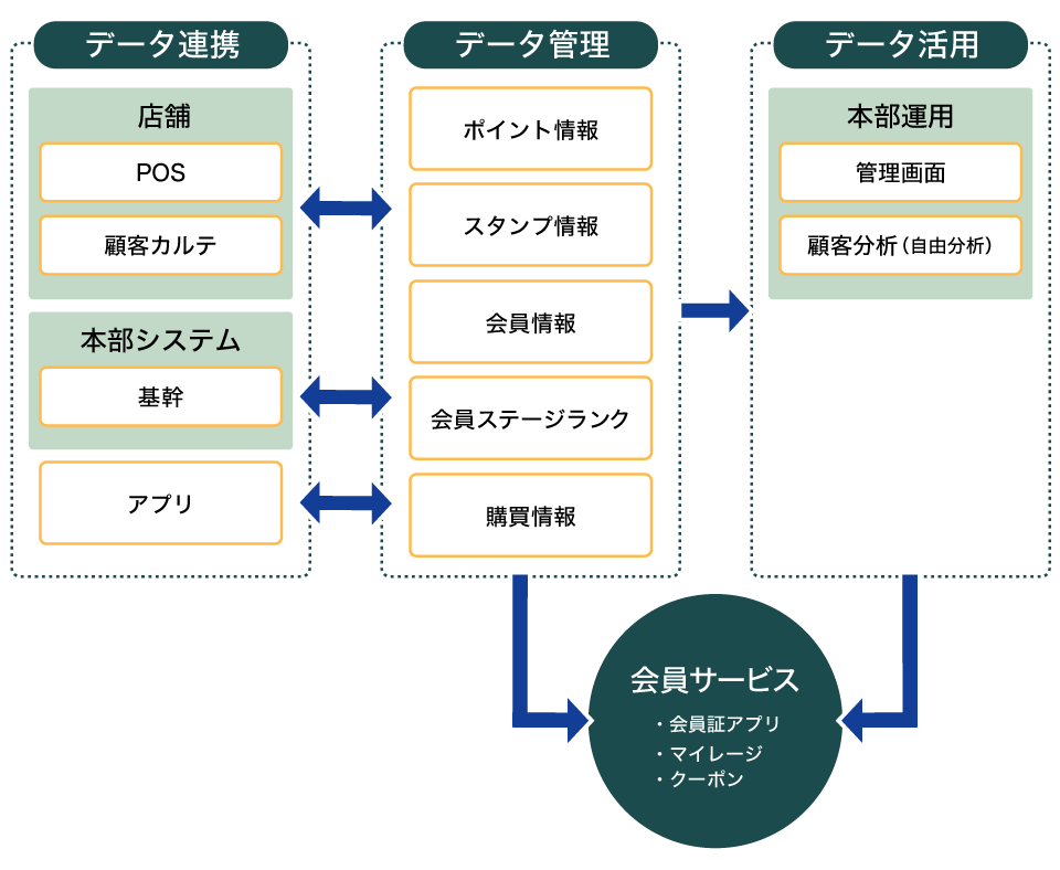 ドラックストア（店舗・アプリ・LINE）導入イメージ