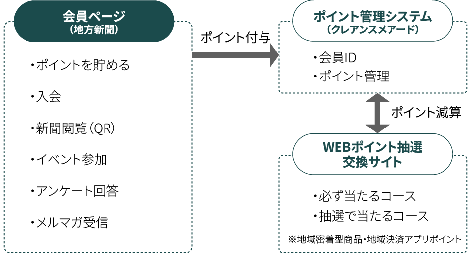 ポイント管理、WEB抽選システム