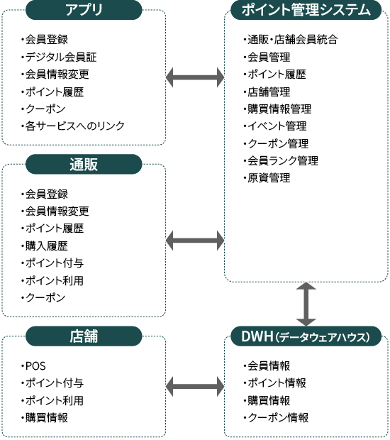 アプリ、ポイント管理システム