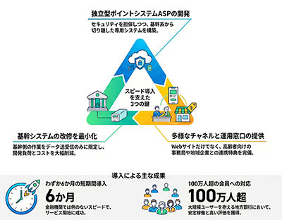 100万人を超える会員向けのポイントシステムの導入にあたり、大幅な基幹システムの改修を行うことなく、6か月間という短期間でのポイント制度の導入に成功