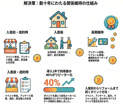 入居者向けのオーナーズ倶楽部 着実に効果のあがる制度として認知