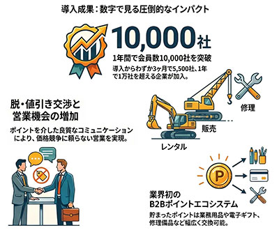 建機でポイントという意外な BtoBマーケティング手法が話題 レンタル⇒購入⇒修理で、 ポイントが1倍⇒2倍⇒3倍！