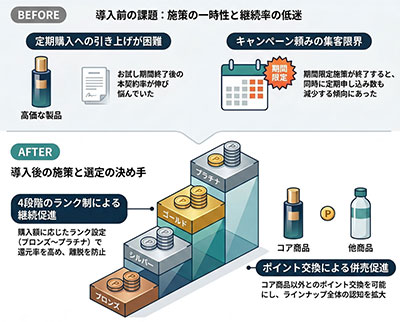 競合製品のキャンペーンの影響などもあるなかで、 「継続的」に効果をあげる施策