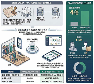 スタンプカード会員を電子化で、店舗とECのポイント統合 顧客データを生かした 迅速なアプローチを実現