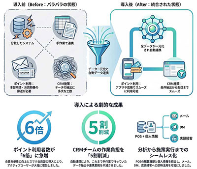 バラバラのデータを一元化。マーケティング、店舗販促を強力サポート