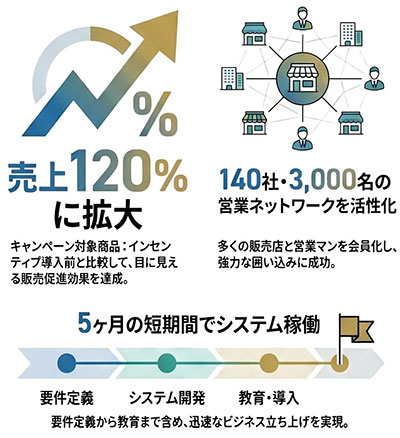 工務店向けガス設備の、 販売店及び販売店営業マン向け インセンティブを ポイントで実現！